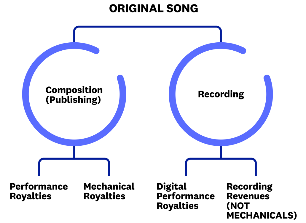 What is the Difference Between Sound Recordings and Music Publishing?